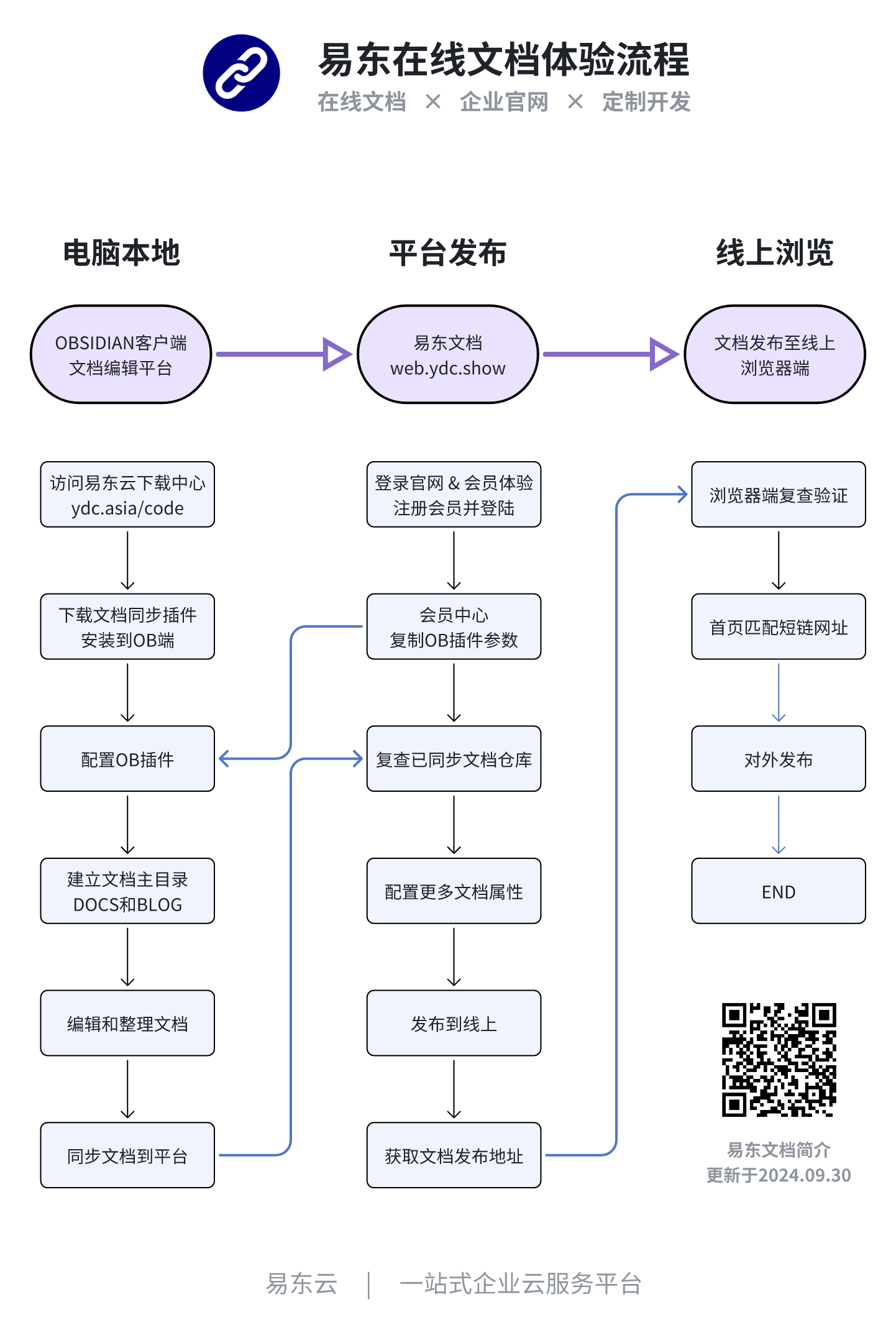 易东文档体验流程图